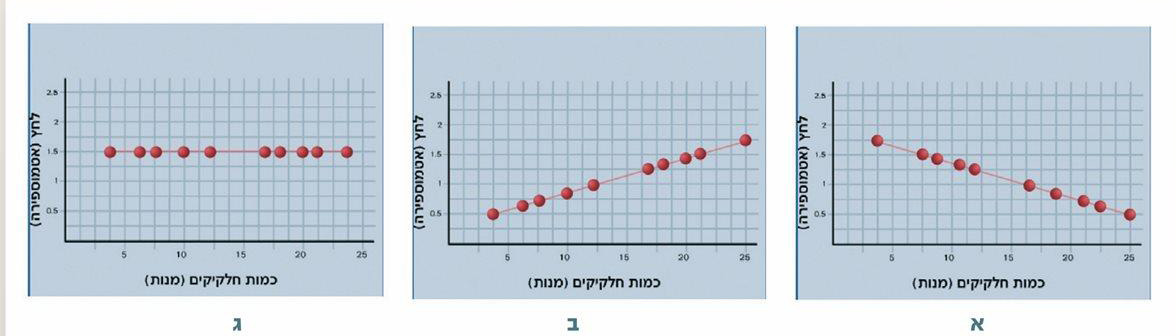 (בספר שלושה גרפים המתארים את כמות החלקיקים בגז, ביחס לשינוי בלחץ הגז)